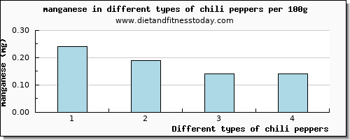 chili peppers manganese per 100g